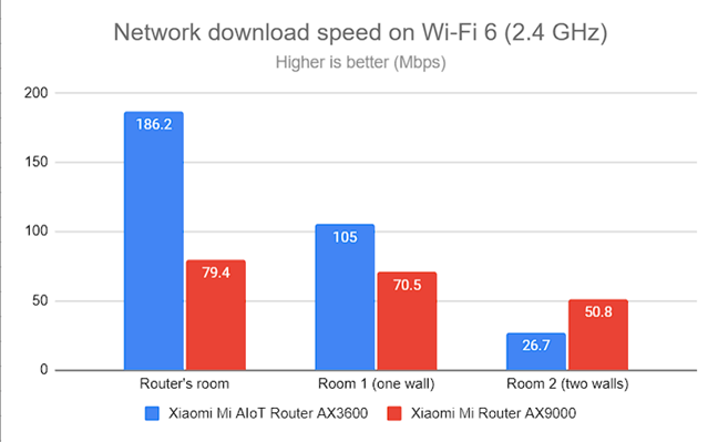 The AX3600 router was faster than the AX9000 router on the 2.4 GHz band