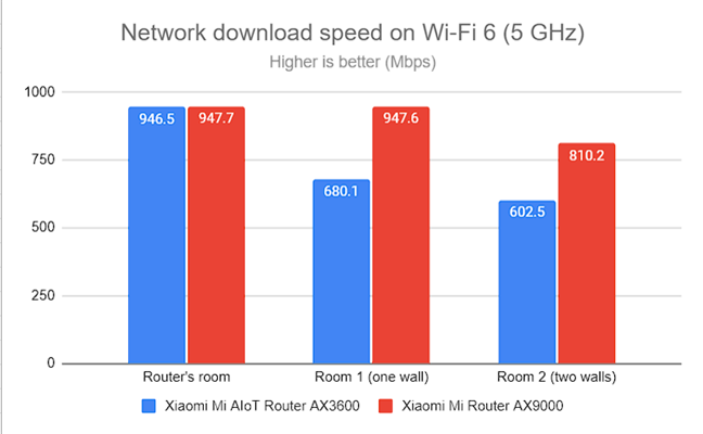The AX9000 router was faster only at greater distances on the 5 GHz band