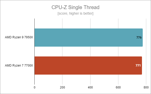 ASUS ROG Crosshair X670E Hero: CPU-Z Single Thread