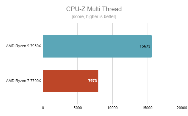 ASUS ROG Crosshair X670E Hero: CPU-Z Multi Thread