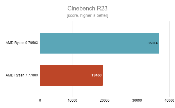ASUS ROG Crosshair X670E Hero: Cinebench R23