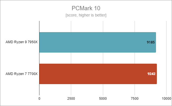 ASUS ROG Crosshair X670E Hero: PCMark 10