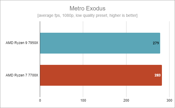 ASUS ROG Crosshair X670E Hero: Metro Exodus