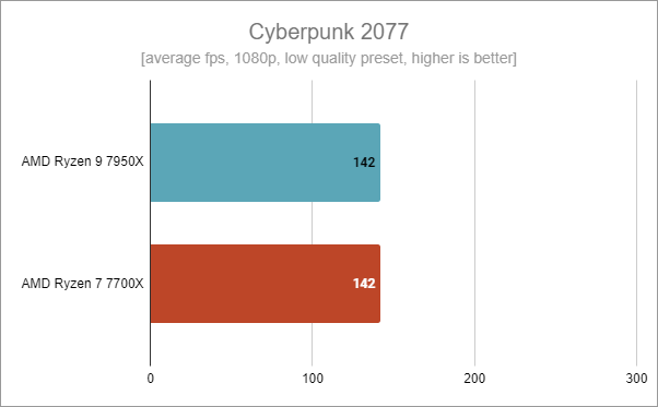 ASUS ROG Crosshair X670E Hero: Cyberpunk 2077