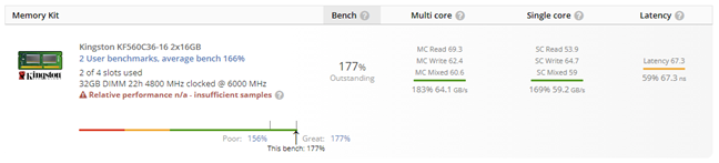 Benchmark results in UserBenchmark