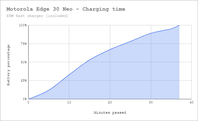 Motorola Edge 30 Neo supports 68W fast charging (100% battery in 37 minutes)