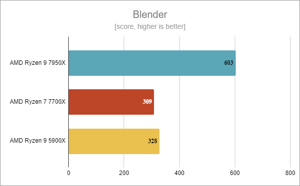 AMD Ryzen 7 7700X: Blender benchmark results