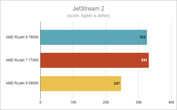 AMD Ryzen 7 7700X: JetStream 2 benchmark results