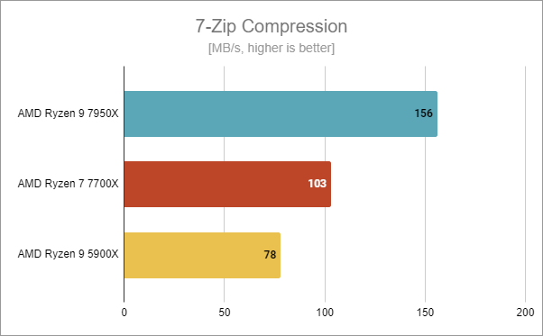 AMD Ryzen 7 7700X benchmark results: 7-Zip Compression