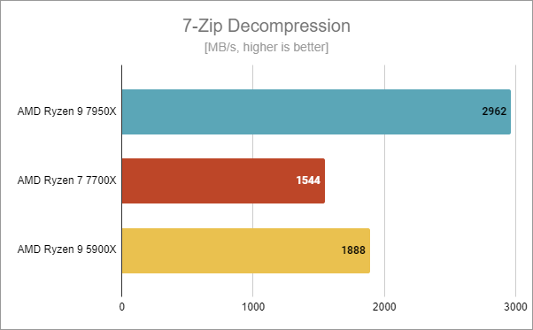 AMD Ryzen 7 7700X benchmark results: 7-Zip Decompression