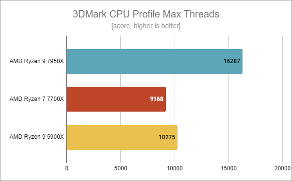 AMD Ryzen 7 7700X benchmark results in 3DMark CPU Profile Max Threads
