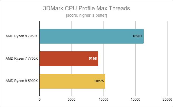 AMD Ryzen 7 7700X processor 4.5 GHz 32 MB L3 Box