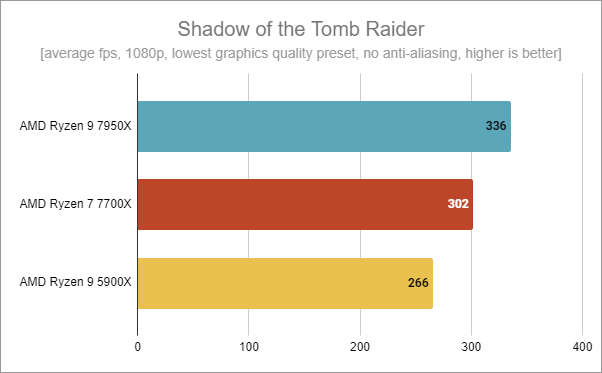 AMD Ryzen 7 7700X review: Top-notch gaming performance