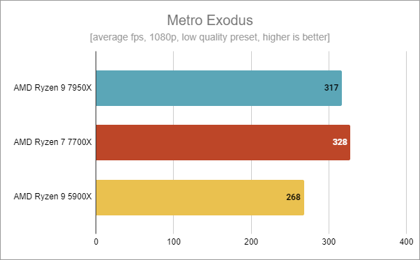 AMD Ryzen 7 7700X - Gaming in Metro Exodus