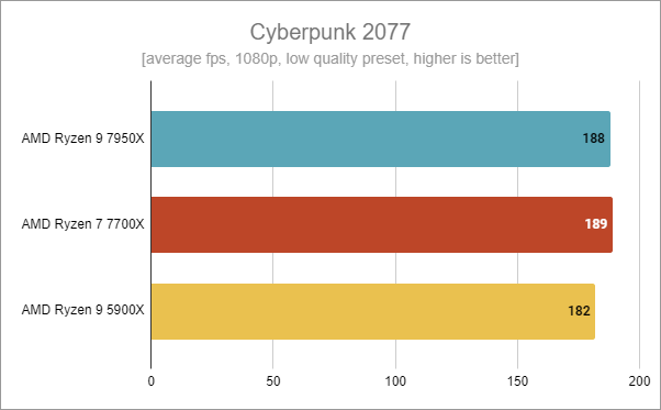 AMD Ryzen 7 7700X - Gaming in Cyberpunk 2077