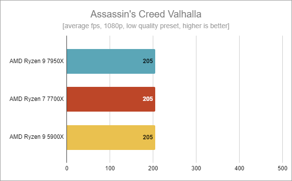 AMD Ryzen 7 7700X - Gaming in Assassin's Creed Valhalla