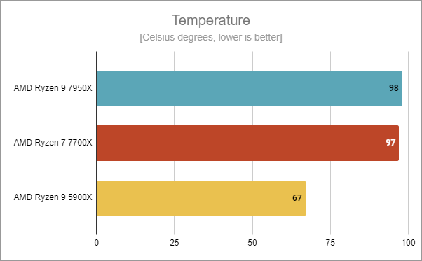 Running temperatures for AMD Ryzen 7 7700X