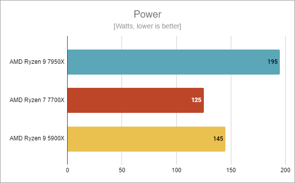 AMD Ryzen 7 7700X power consumption