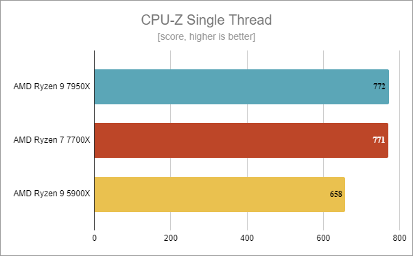 AMD Ryzen 7 7700X: CPU-Z Single Thread benchmark results