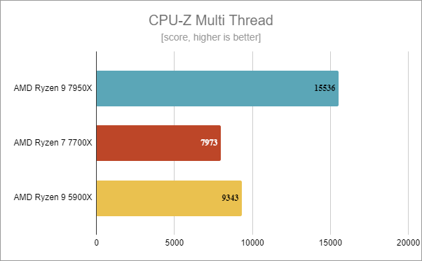 AMD Ryzen 7 7700X: CPU-Z Multi Thread benchmark results