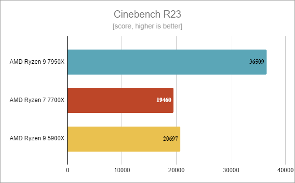AMD Ryzen 7 7700X: Cinebench R23 benchmark results