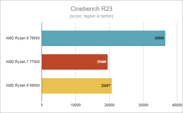 AMD Ryzen 9 7950X: Cinebench R23 benchmark results