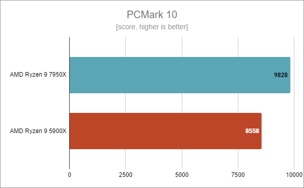 AMD Ryzen 9 7950X: PCMark 10 benchmark results