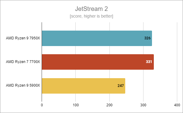 AMD Ryzen 9 7950X: JetStream 2 benchmark results