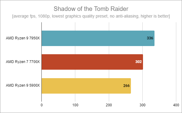 AMD Ryzen 9 7950X - Gaming in Shadow of the Tomb Raider