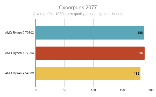 AMD Ryzen 9 7950X - Gaming in Cyberpunk 2077