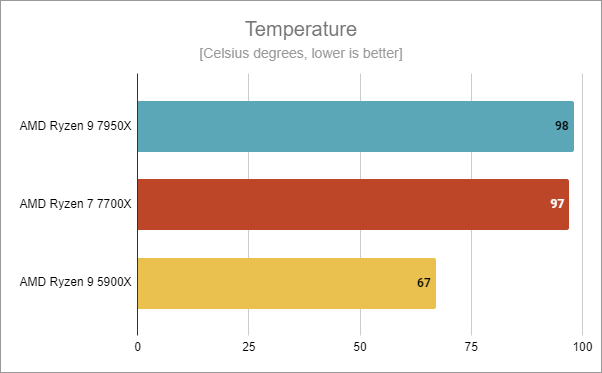 Running temperatures for AMD Ryzen 9 7950X