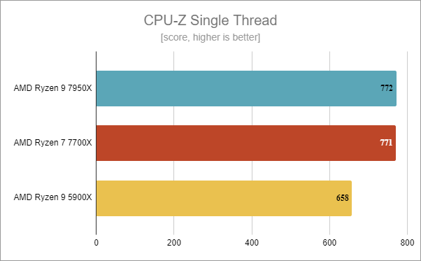 AMD Ryzen 9 7950X: CPU-Z Single Thread benchmark results
