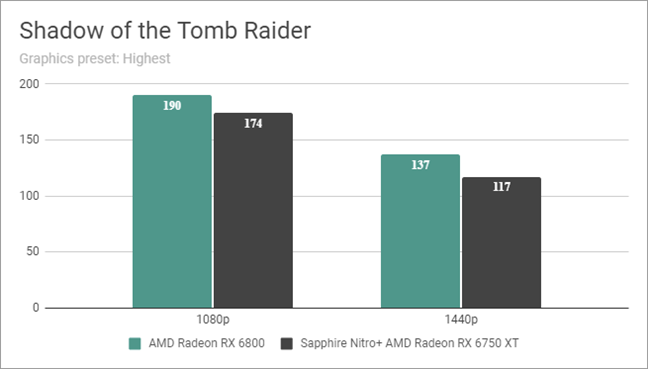 Benchmark results in Shadow of the Tomb Raider