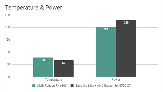 Sapphire Nitro+ AMD Radeon RX 6750 XT: Temperature and power consumption