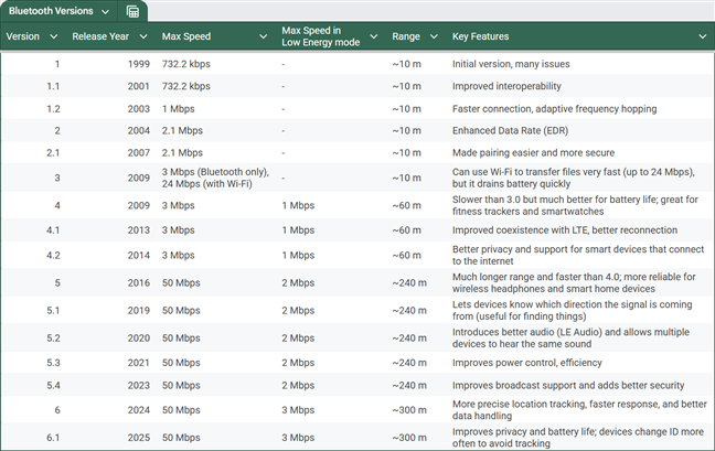 Comparison table of Bluetooth versions