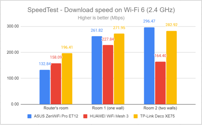 SpeedTest - The download speed on Wi-Fi 6 (2.4 GHz)