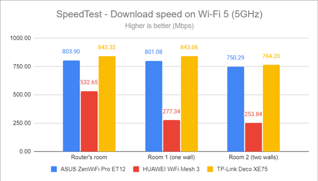 SpeedTest - The download speed on Wi-Fi 5 (5 GHz)