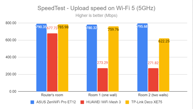 SpeedTest - The upload speed on Wi-Fi 5 (5 GHz)