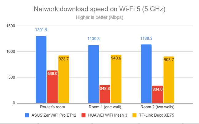 Network downloads on Wi-Fi 5 (5 GHz)