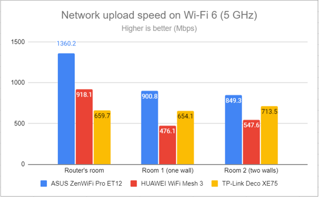 Network uploads on Wi-Fi 6 (5 GHz)