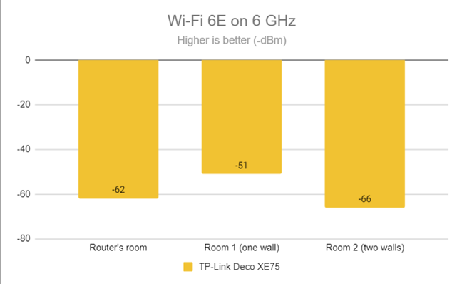 Signal strength on Wi-Fi 6E (6 GHz band)