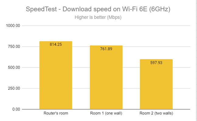 SpeedTest - The download speed on Wi-Fi 6E (6 GHz)