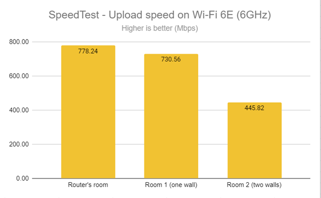 SpeedTest - The upload speed on Wi-Fi 6E (6 GHz)
