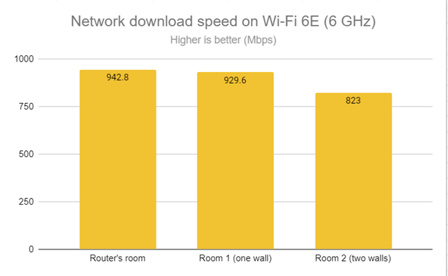 Network downloads on Wi-Fi 6E (6 GHz)