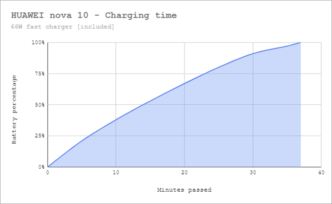 HUAWEI nova 10 - Charging time
