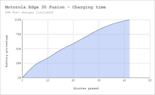 Motorola Edge 30 Fusion 68W fast charging (100% in 42 minutes)