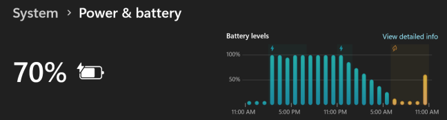 Battery life is good