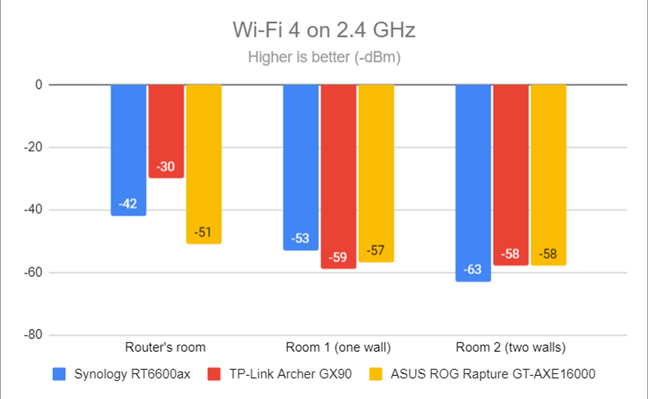 Signal strength on Wi-Fi 4 (2.4 GHz band)