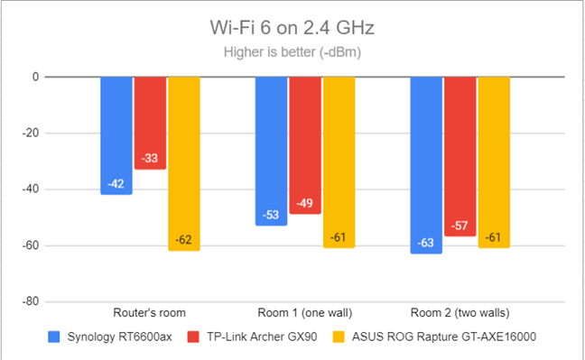 Signal strength on Wi-Fi 6 (2.4 GHz band)