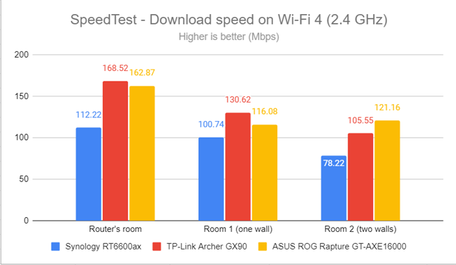 SpeedTest - The download speed on Wi-Fi 4 (2.4 GHz)